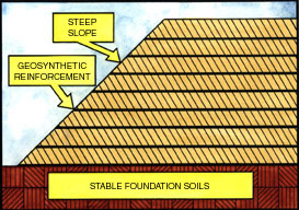 Steep Slope Reinforcement with Woven Geotextiles