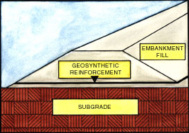 Woven Geotextiles used in Reinforcing Embankments